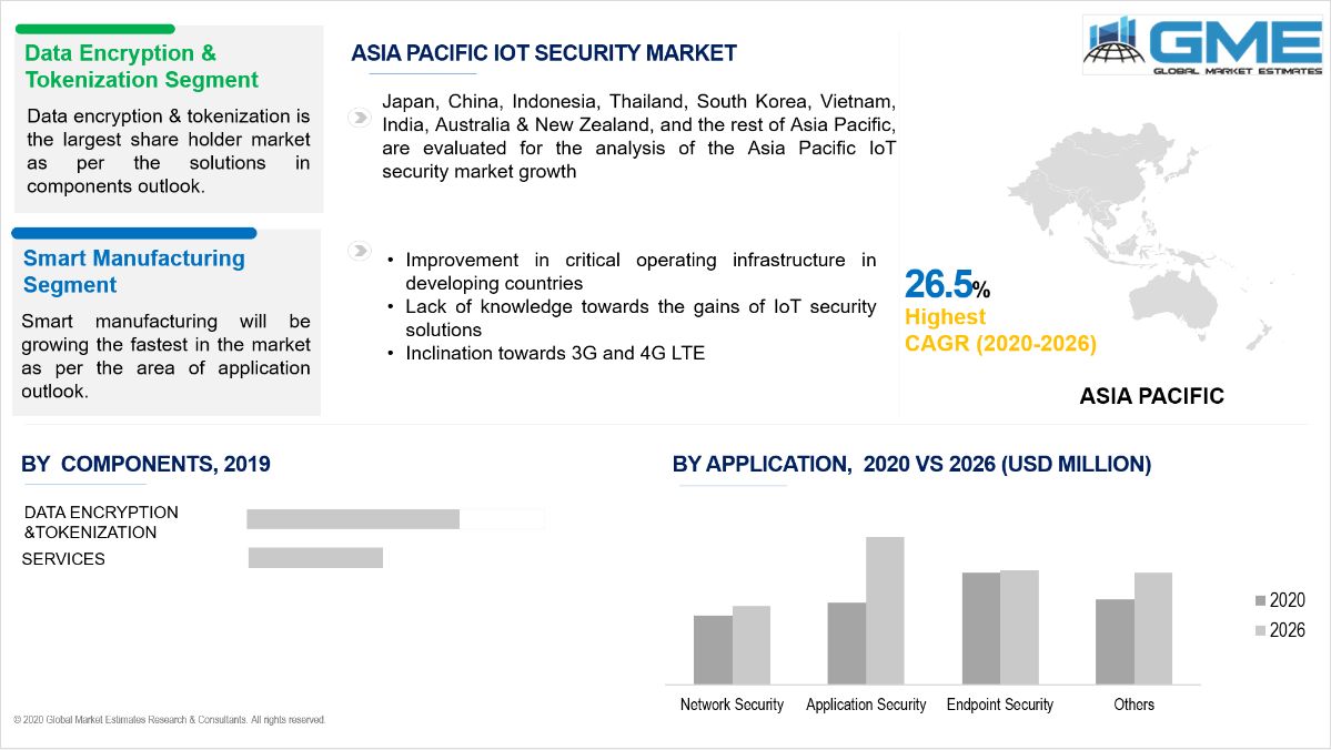 IoT Security Market